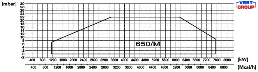 FGP 650/M Дизельная модуляционная горелка FBR