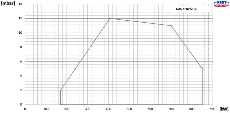GAS XP 80/2 Газовая двухступенчатая горелка FBR