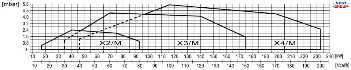 GAS X2/M Газовая модулирующая горелка FBR