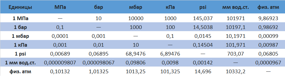 Таблица перевода единиц давления